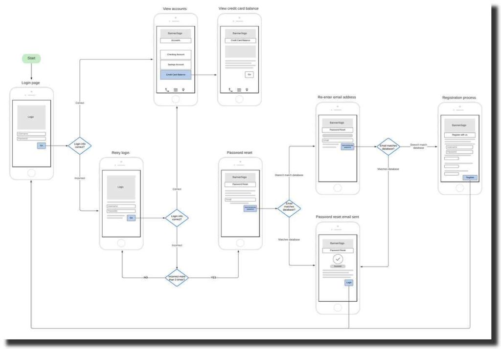 web design flowchart